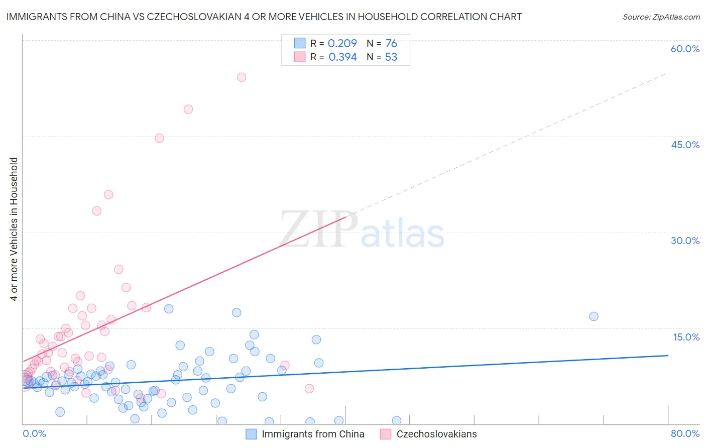 Immigrants from China vs Czechoslovakian 4 or more Vehicles in Household