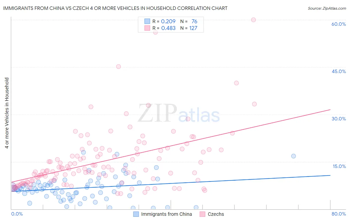 Immigrants from China vs Czech 4 or more Vehicles in Household