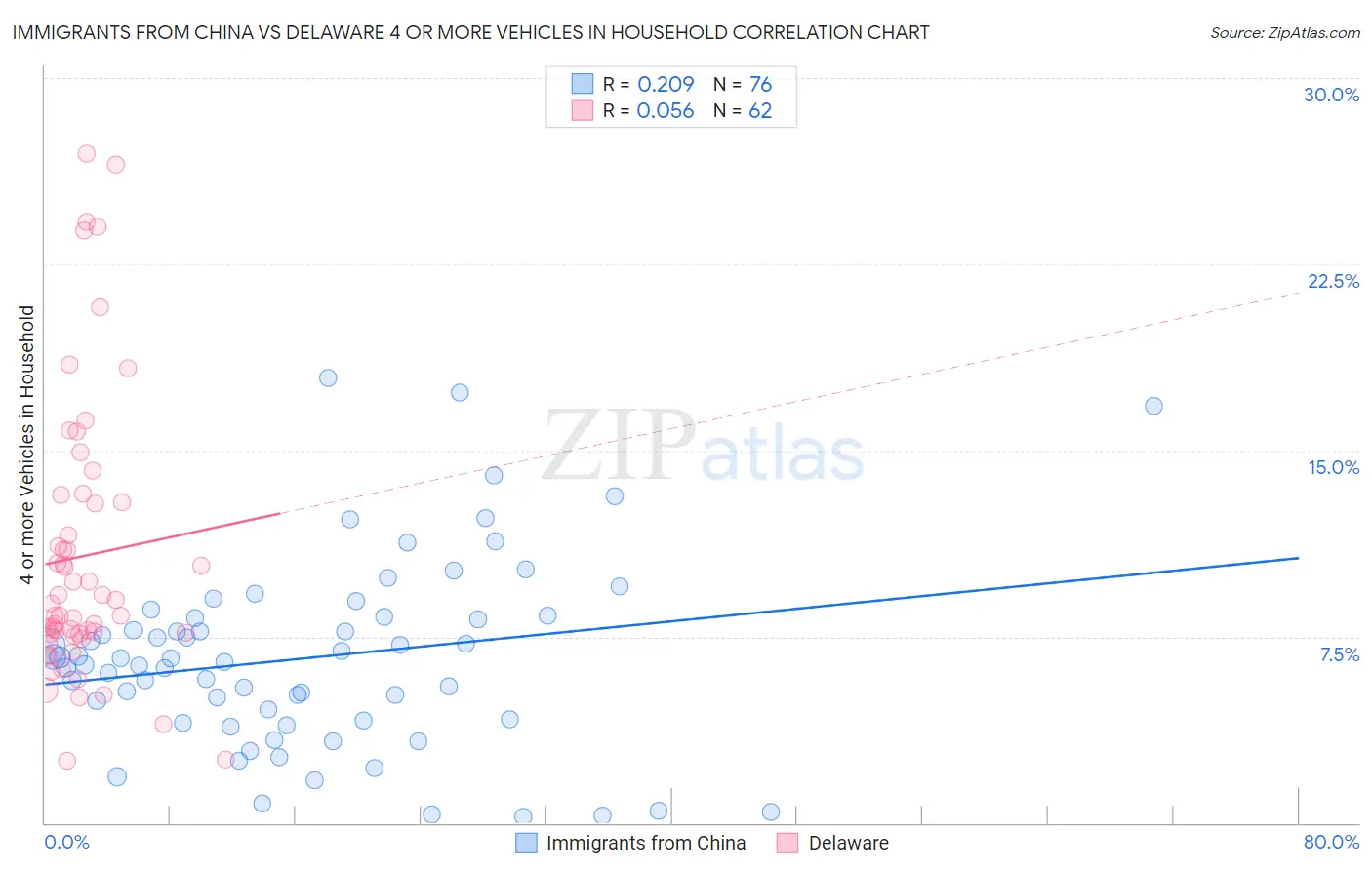Immigrants from China vs Delaware 4 or more Vehicles in Household