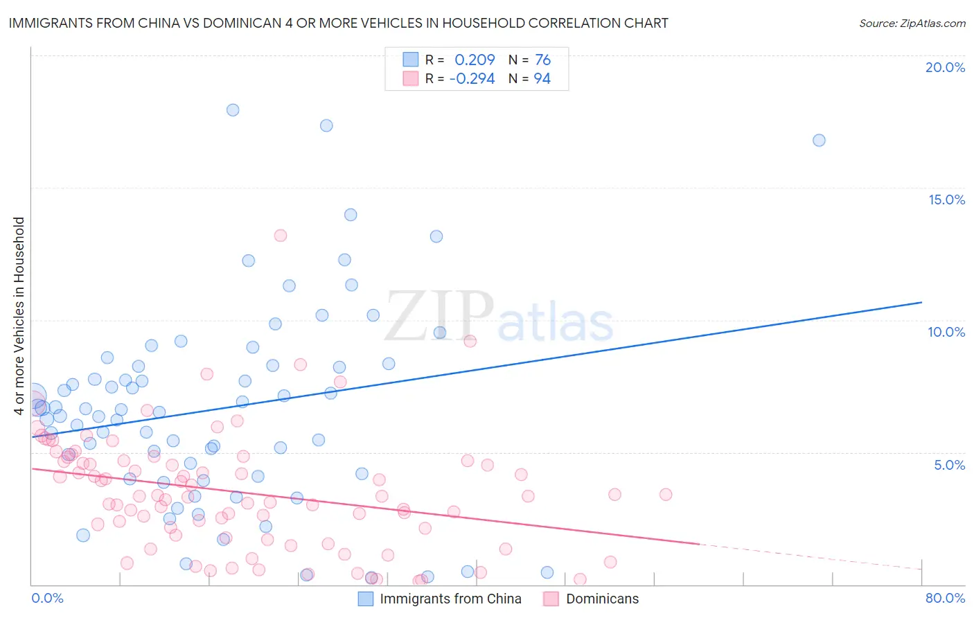 Immigrants from China vs Dominican 4 or more Vehicles in Household