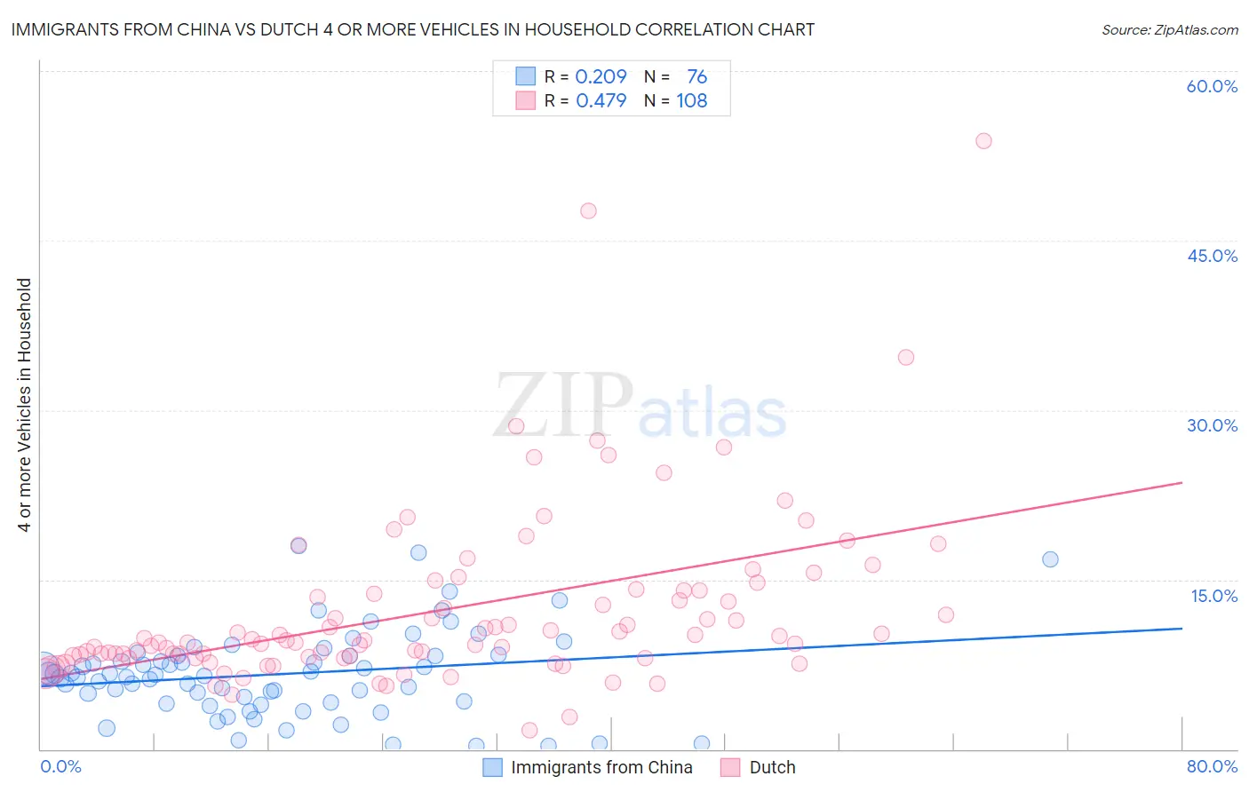 Immigrants from China vs Dutch 4 or more Vehicles in Household