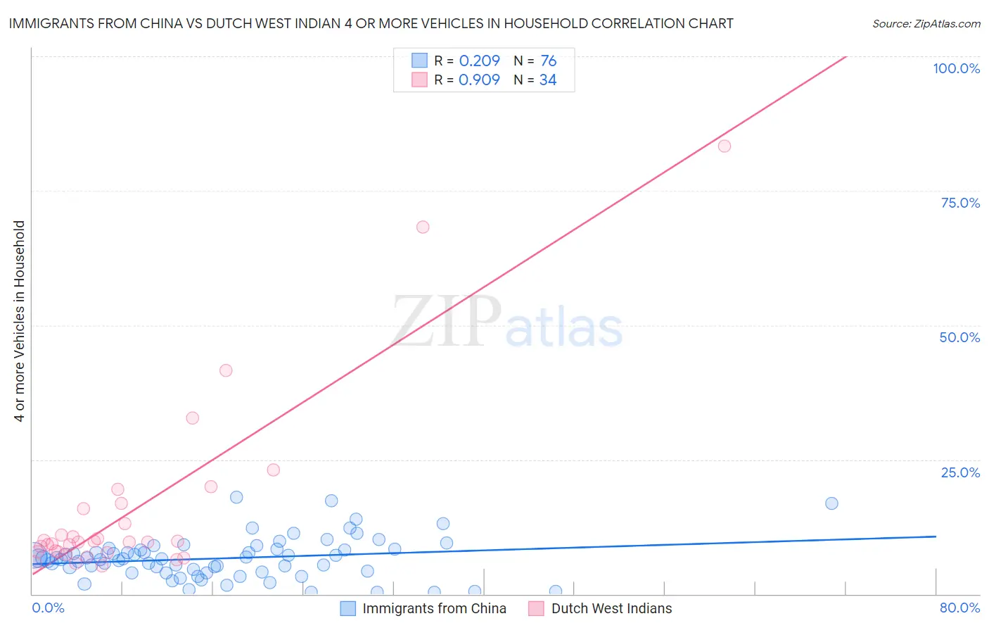Immigrants from China vs Dutch West Indian 4 or more Vehicles in Household