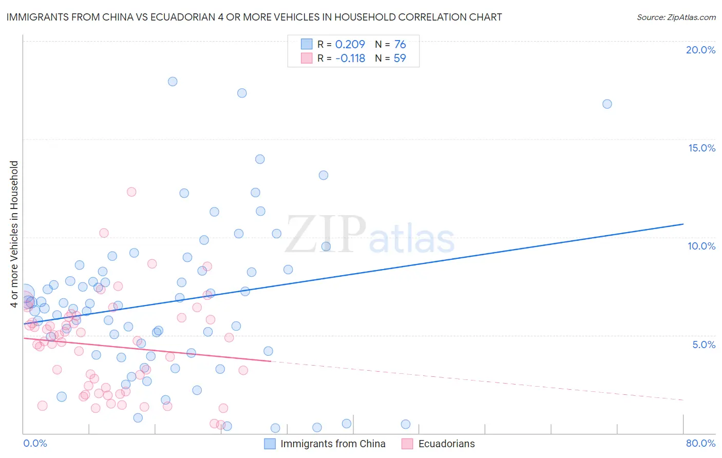 Immigrants from China vs Ecuadorian 4 or more Vehicles in Household