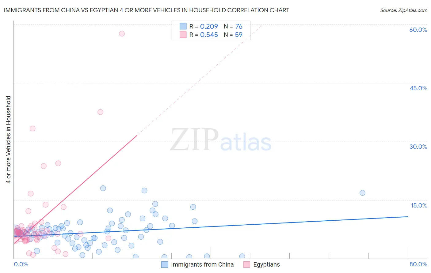 Immigrants from China vs Egyptian 4 or more Vehicles in Household