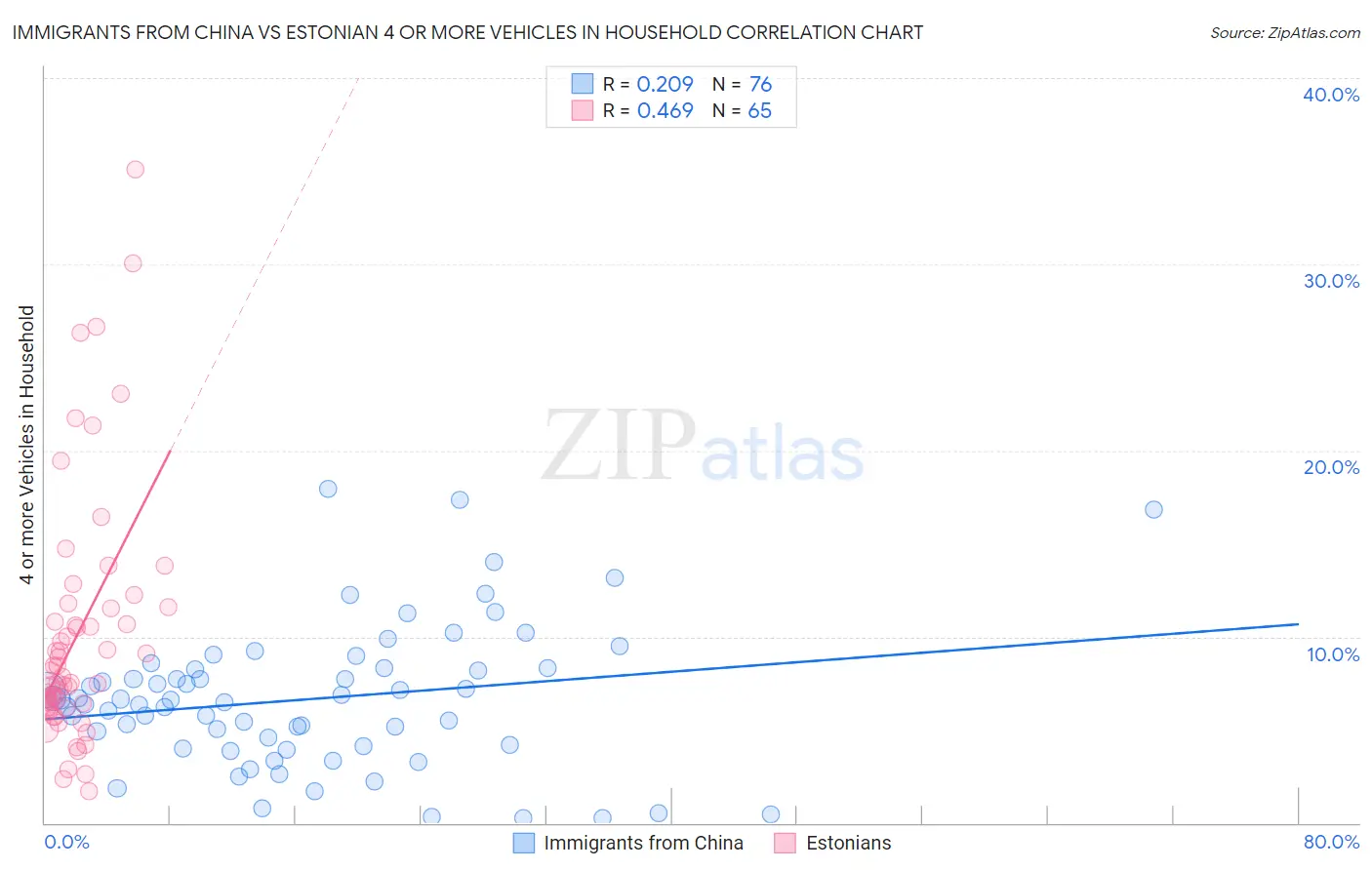 Immigrants from China vs Estonian 4 or more Vehicles in Household