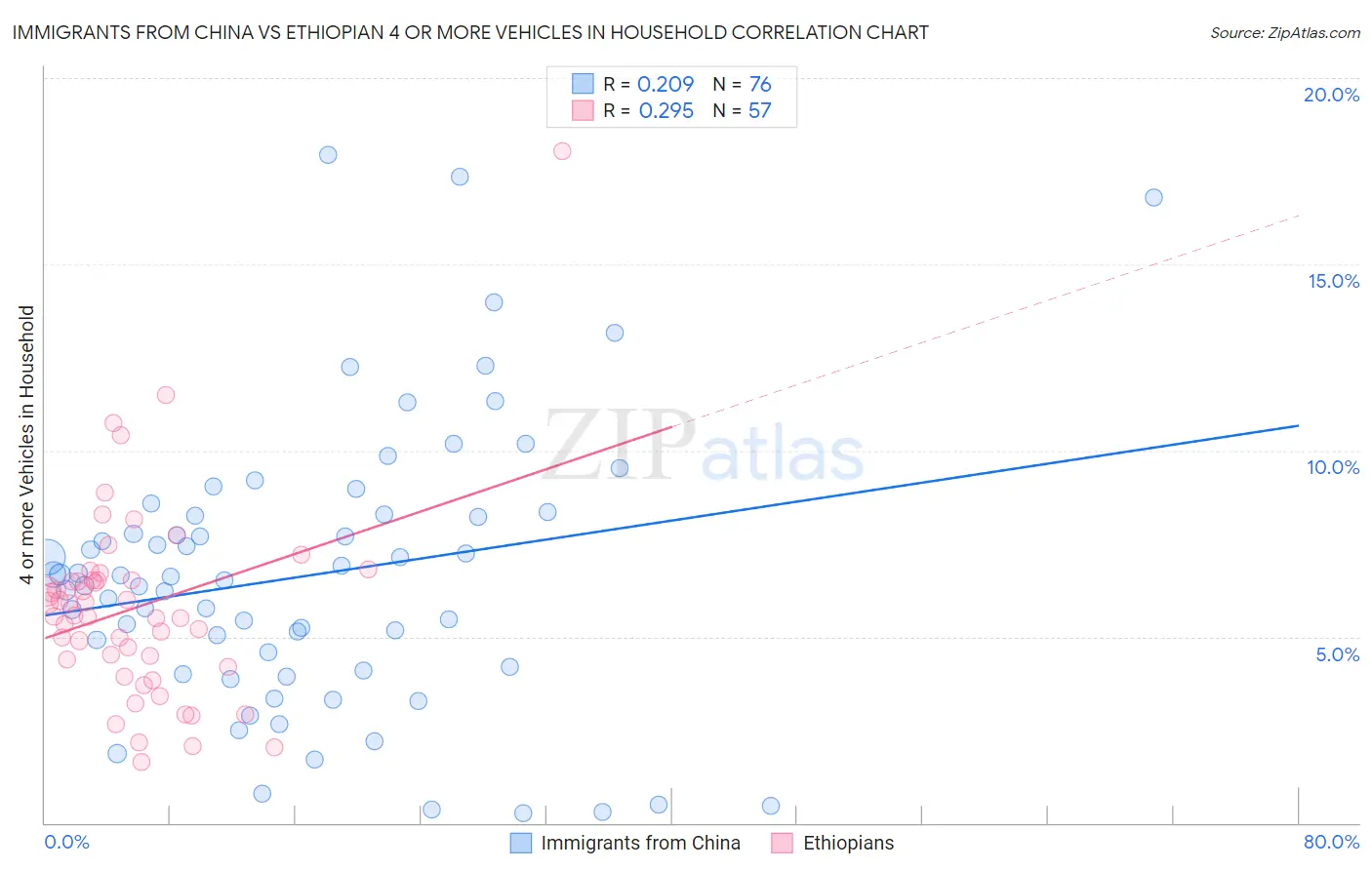 Immigrants from China vs Ethiopian 4 or more Vehicles in Household