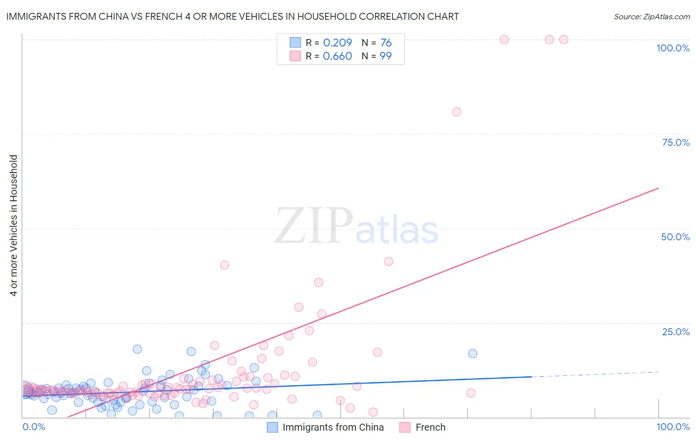 Immigrants from China vs French 4 or more Vehicles in Household