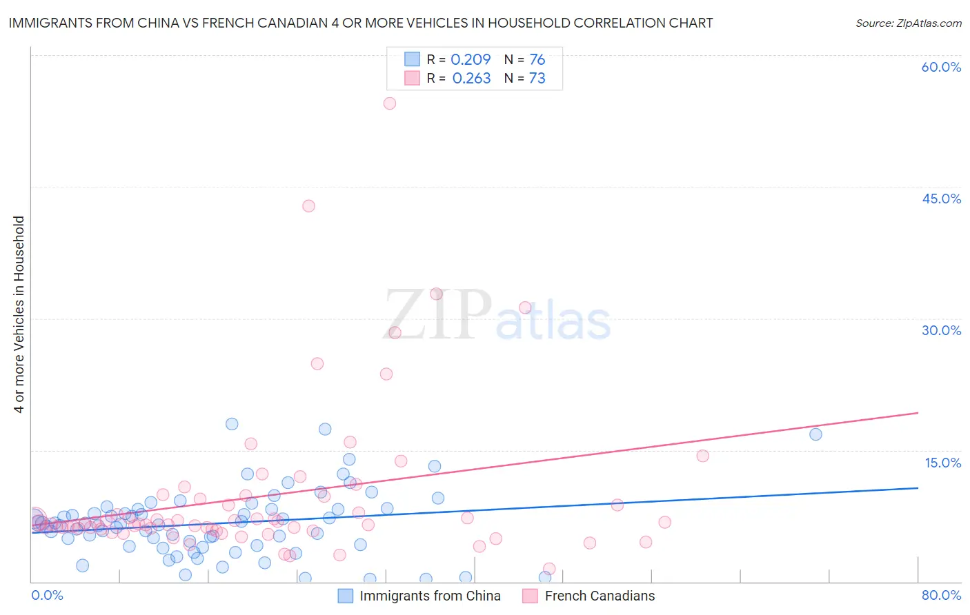 Immigrants from China vs French Canadian 4 or more Vehicles in Household