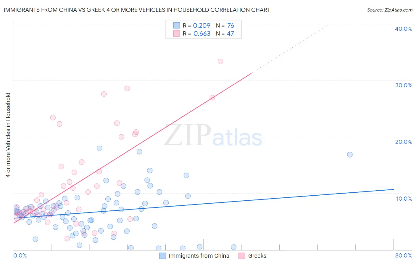 Immigrants from China vs Greek 4 or more Vehicles in Household