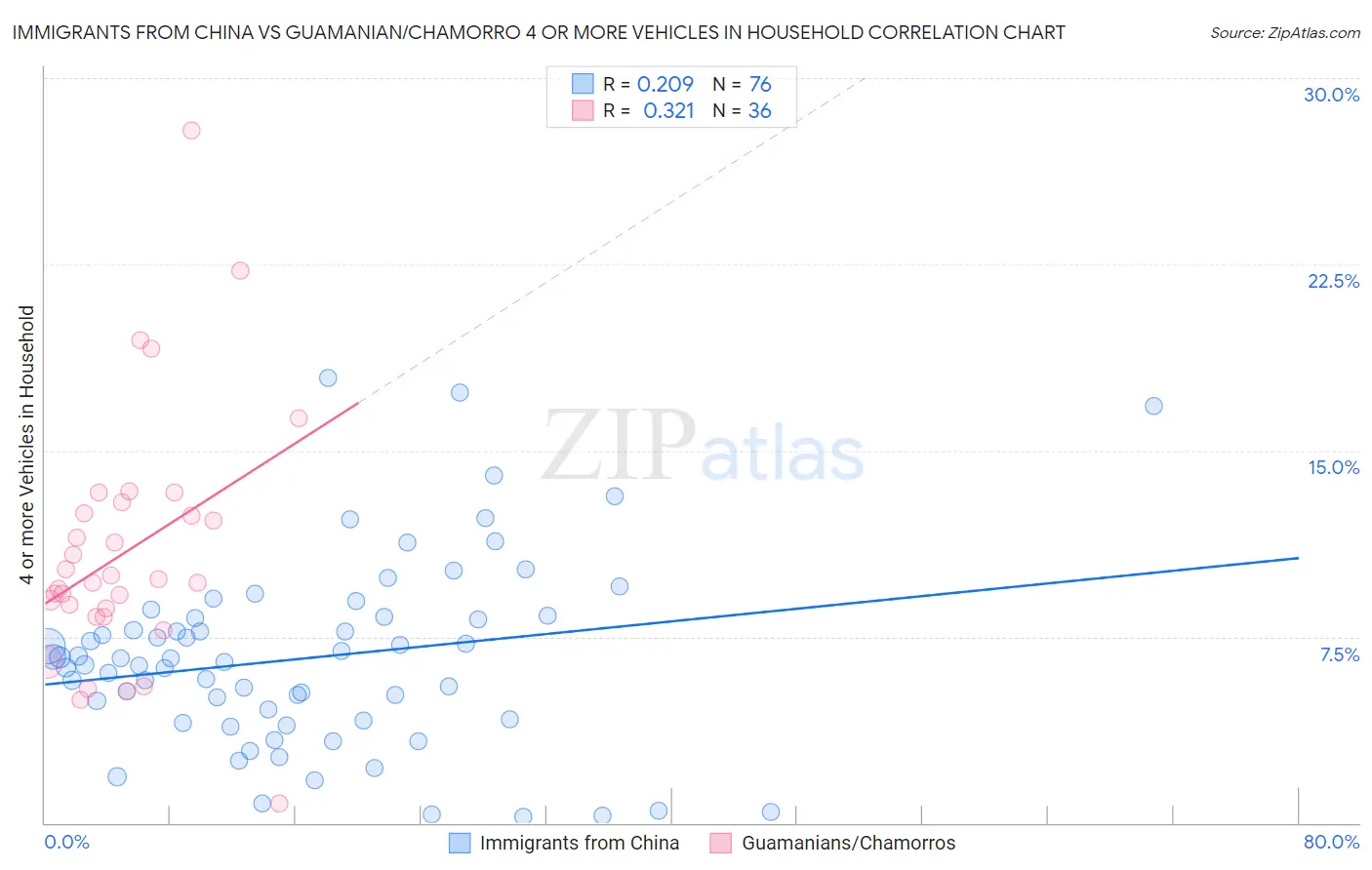 Immigrants from China vs Guamanian/Chamorro 4 or more Vehicles in Household