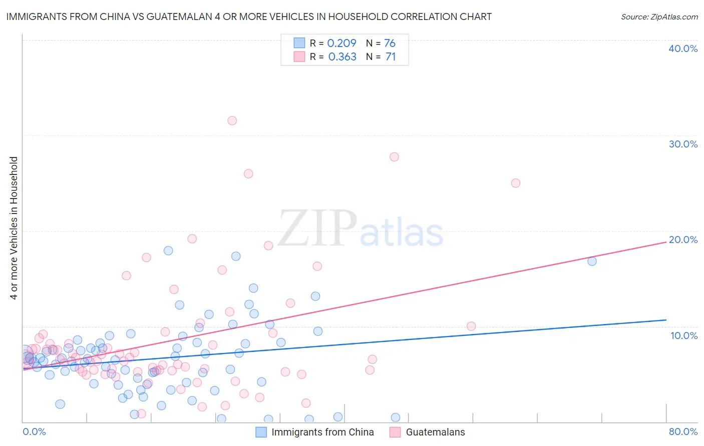 Immigrants from China vs Guatemalan 4 or more Vehicles in Household