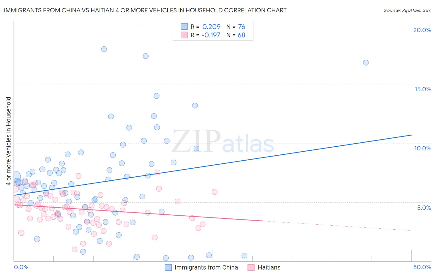 Immigrants from China vs Haitian 4 or more Vehicles in Household