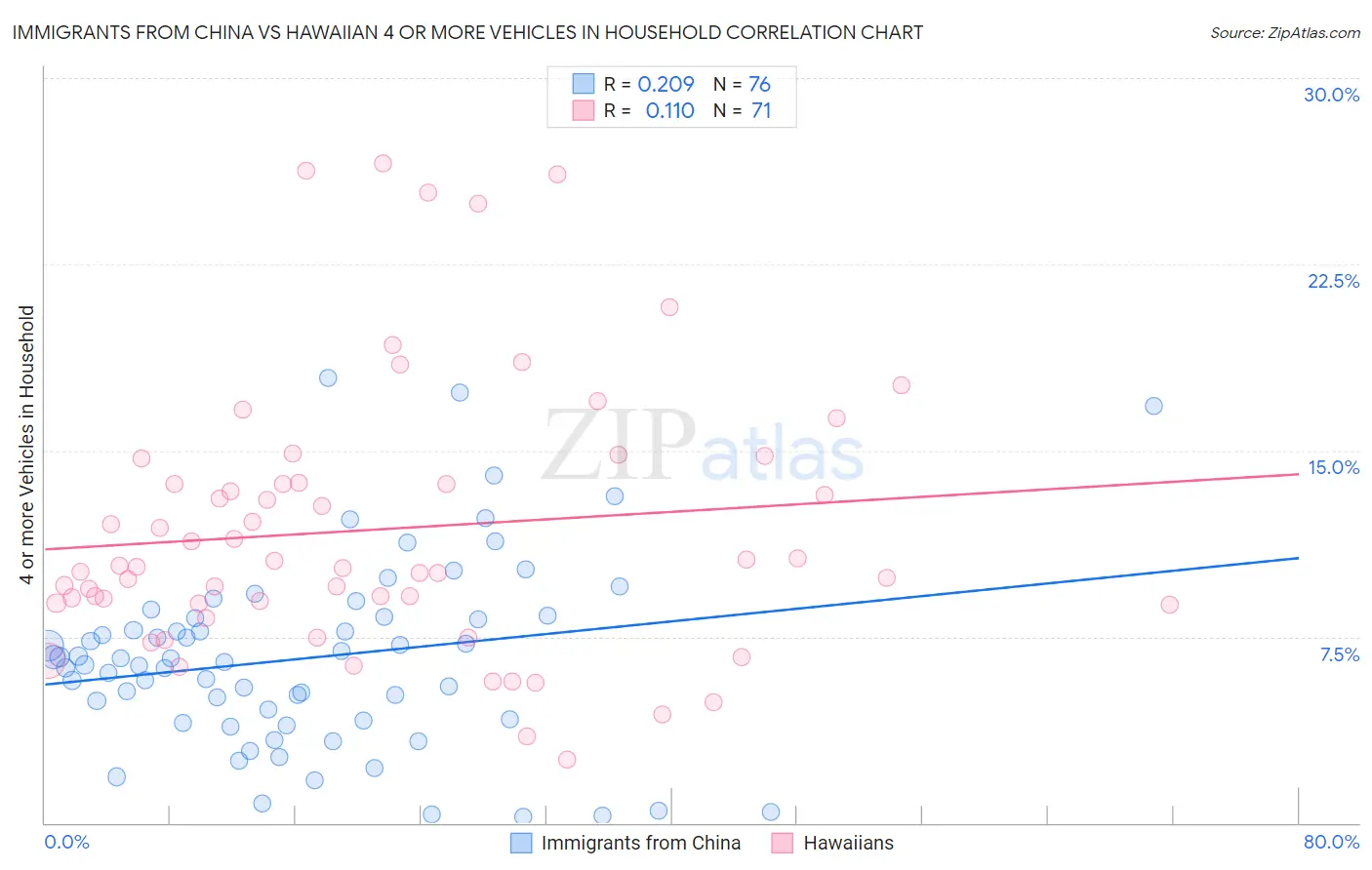 Immigrants from China vs Hawaiian 4 or more Vehicles in Household
