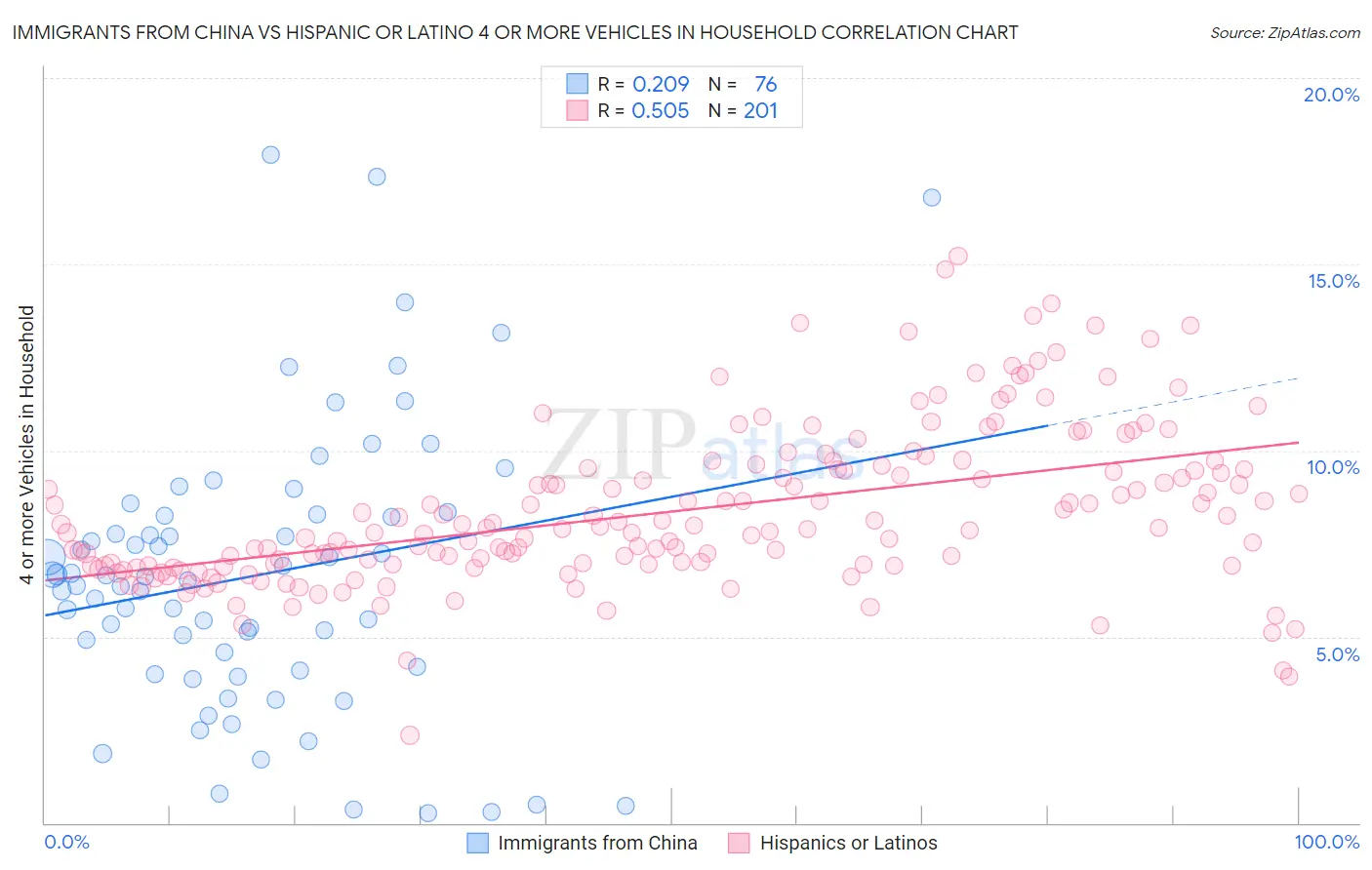 Immigrants from China vs Hispanic or Latino 4 or more Vehicles in Household