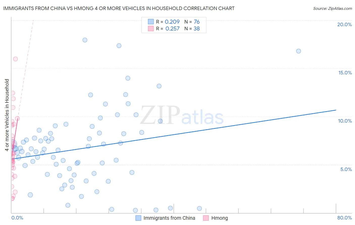 Immigrants from China vs Hmong 4 or more Vehicles in Household