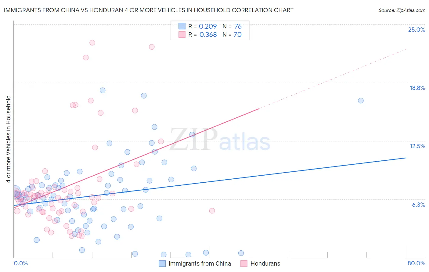 Immigrants from China vs Honduran 4 or more Vehicles in Household