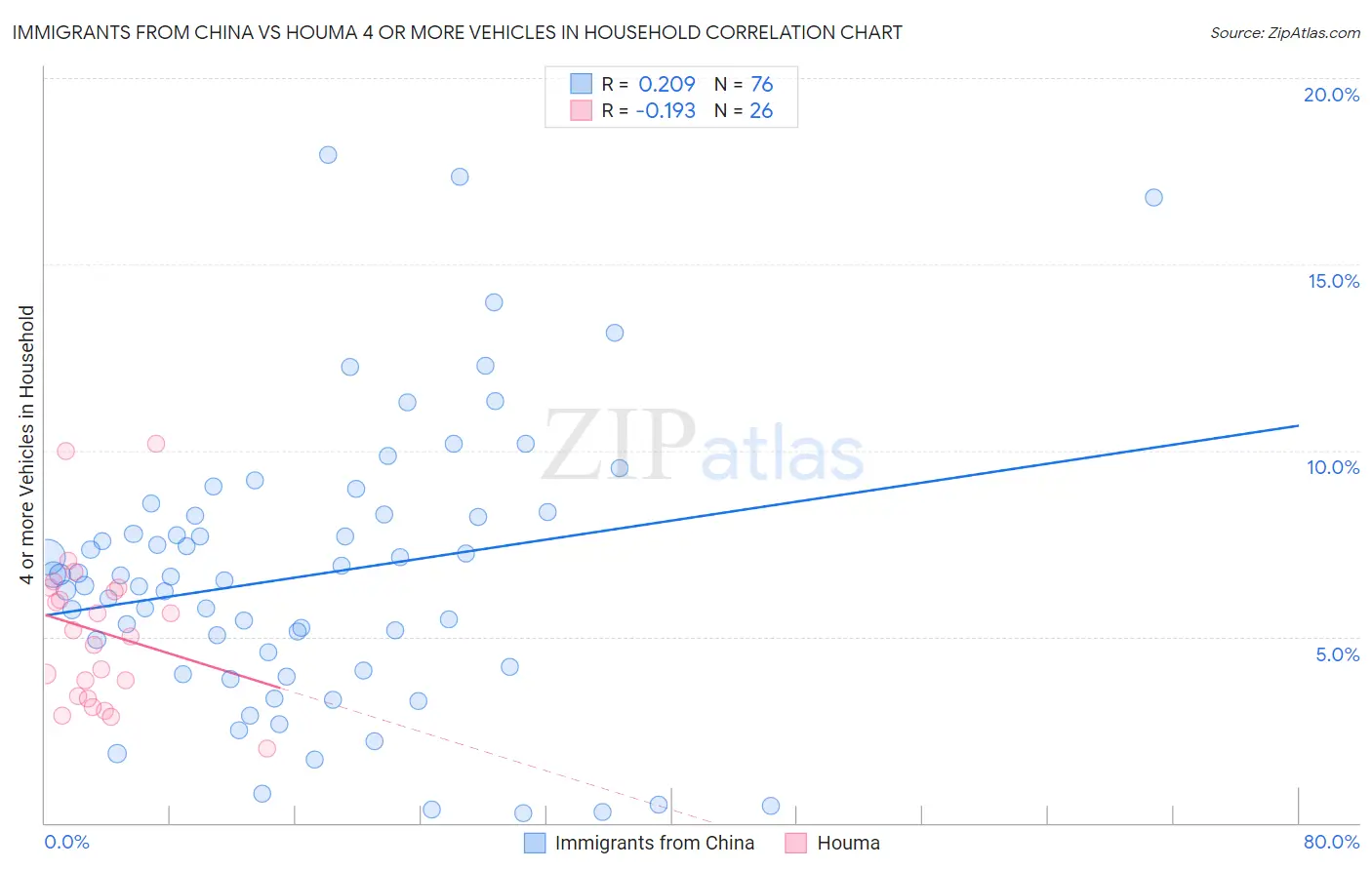 Immigrants from China vs Houma 4 or more Vehicles in Household
