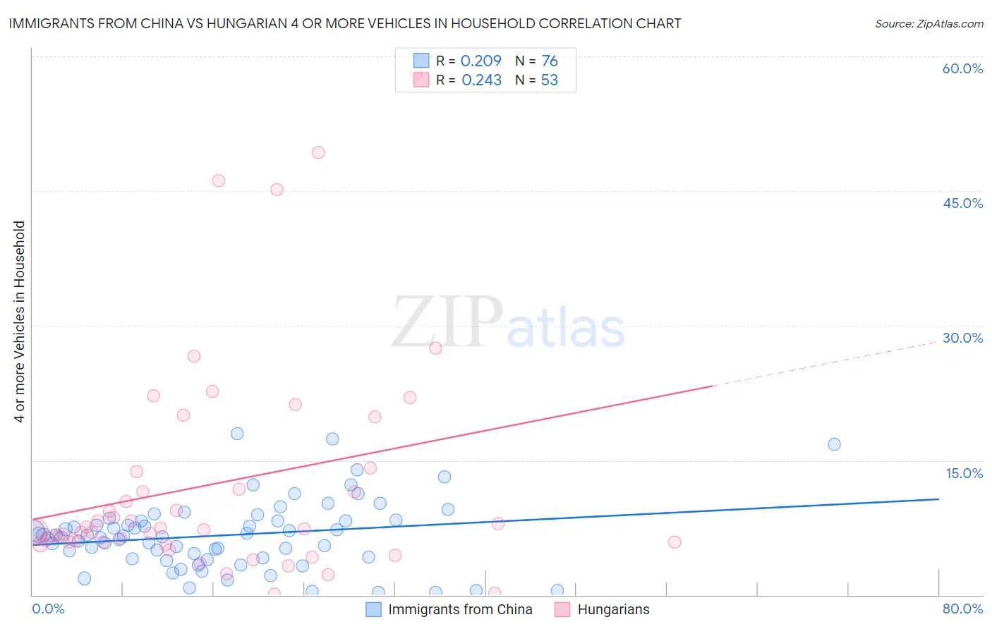 Immigrants from China vs Hungarian 4 or more Vehicles in Household