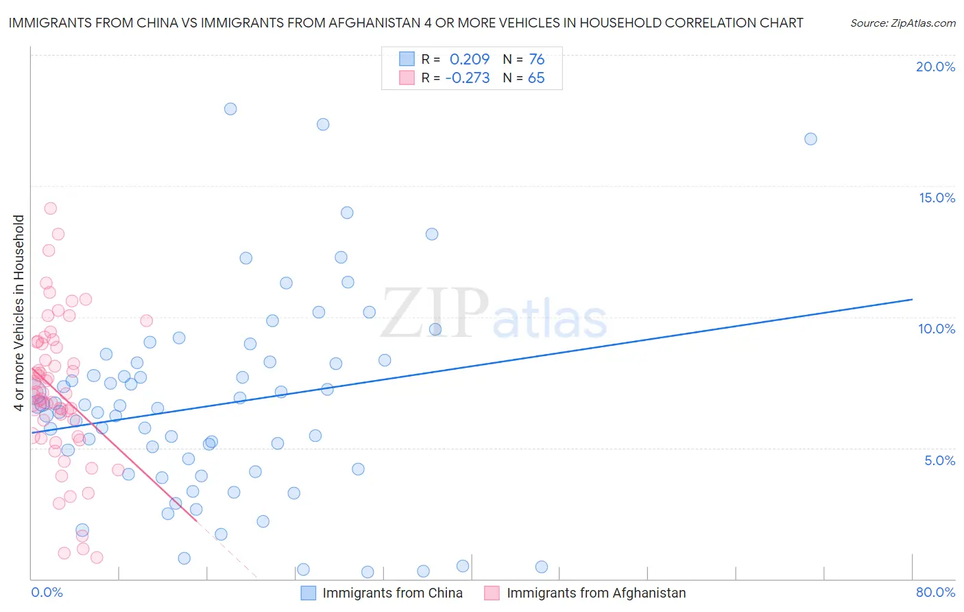 Immigrants from China vs Immigrants from Afghanistan 4 or more Vehicles in Household