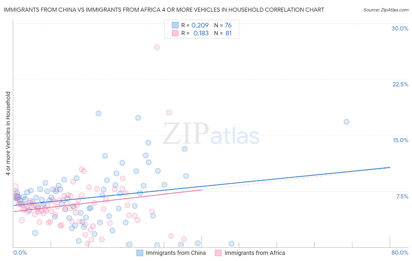 Immigrants from China vs Immigrants from Africa 4 or more Vehicles in Household