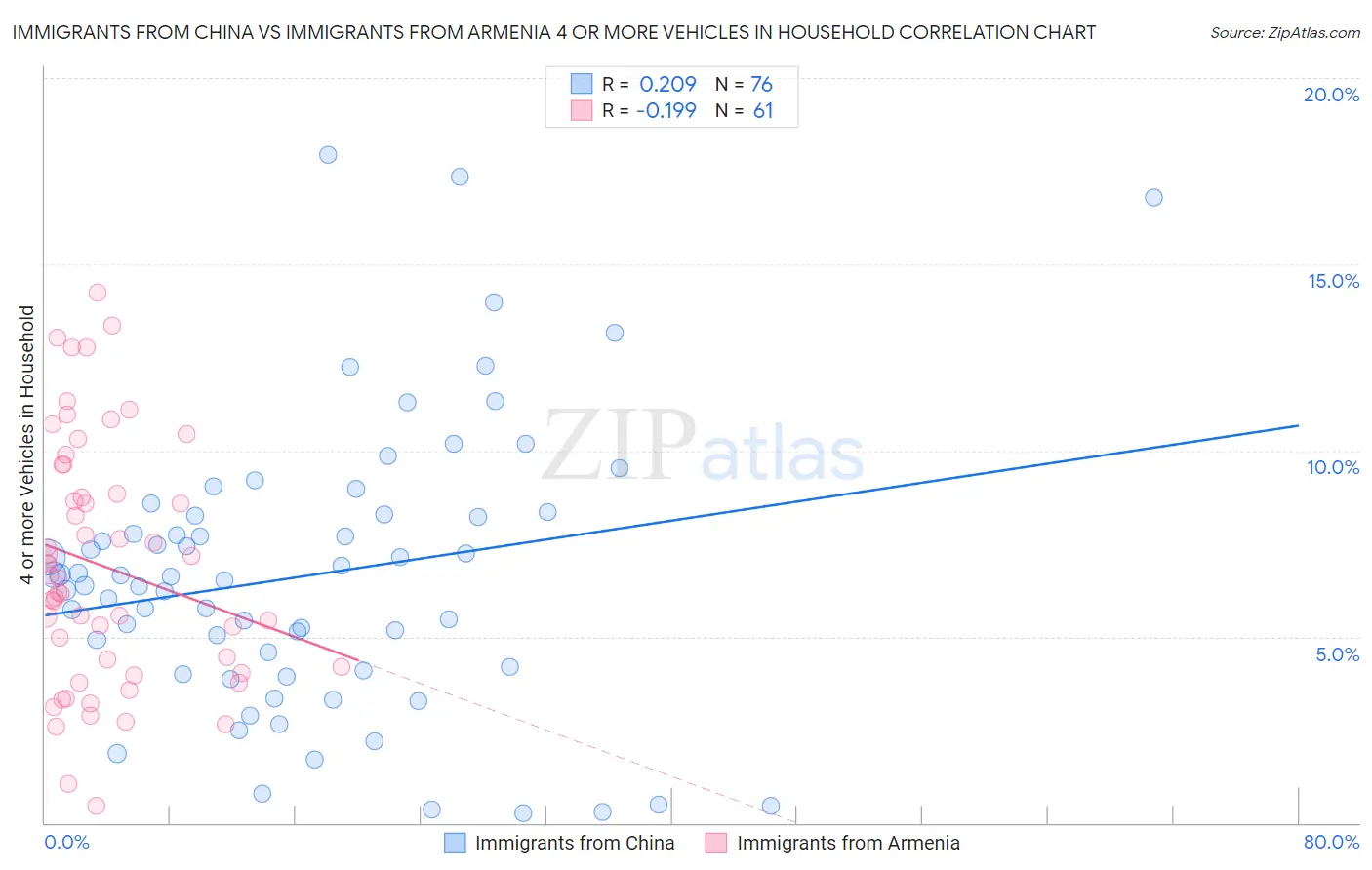 Immigrants from China vs Immigrants from Armenia 4 or more Vehicles in Household