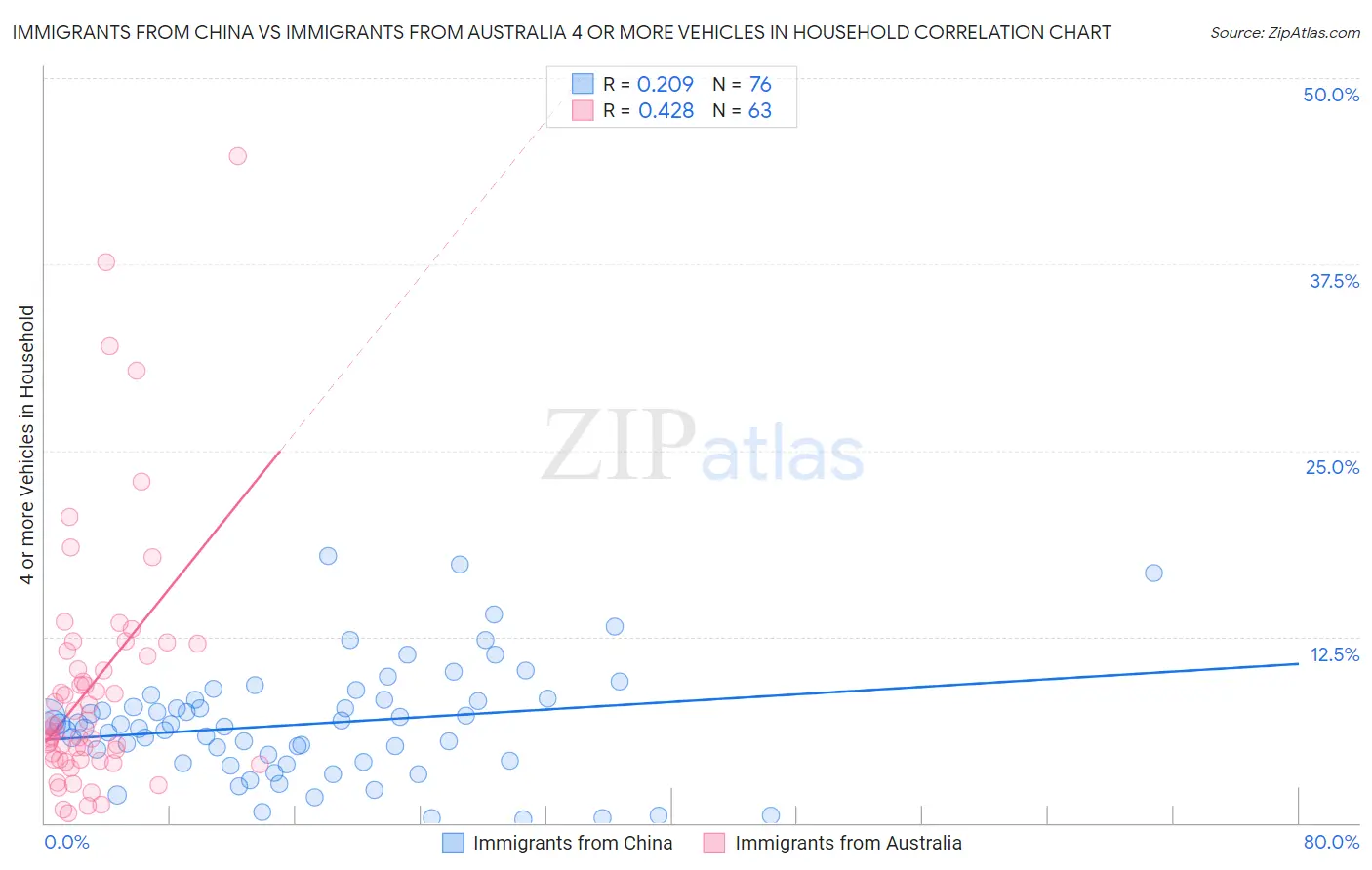 Immigrants from China vs Immigrants from Australia 4 or more Vehicles in Household