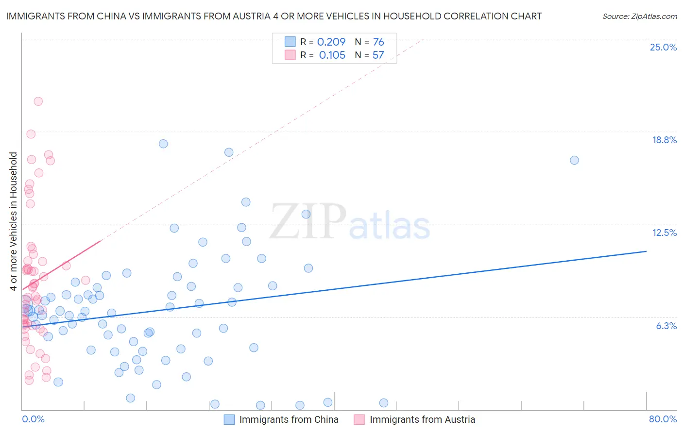 Immigrants from China vs Immigrants from Austria 4 or more Vehicles in Household