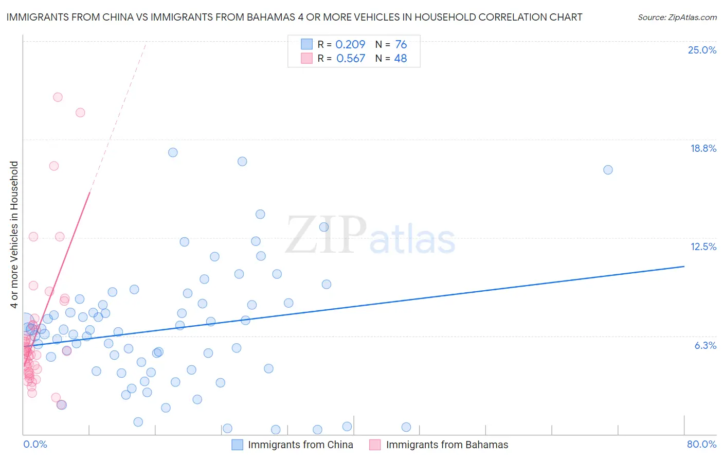 Immigrants from China vs Immigrants from Bahamas 4 or more Vehicles in Household