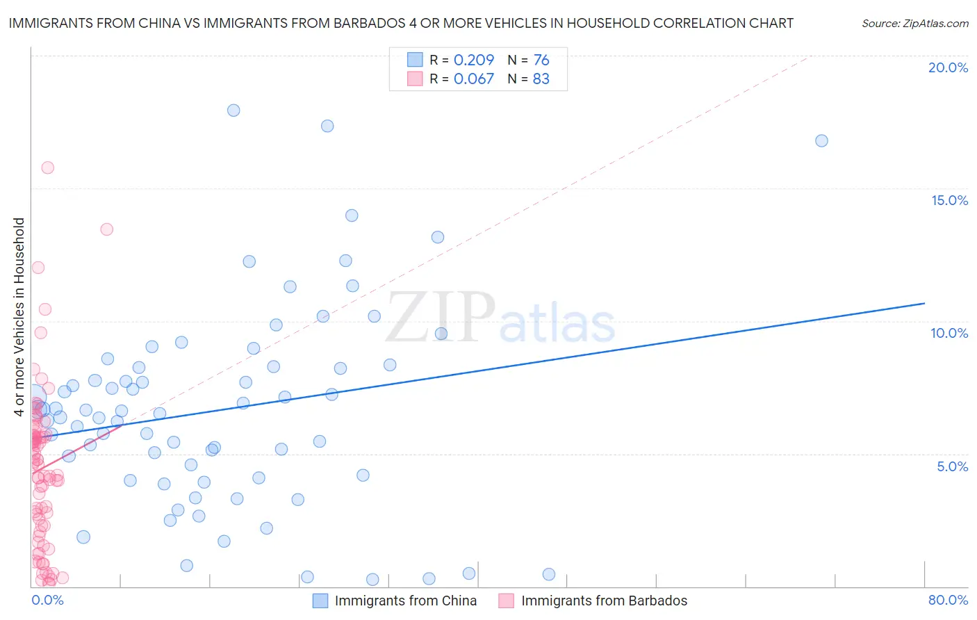 Immigrants from China vs Immigrants from Barbados 4 or more Vehicles in Household