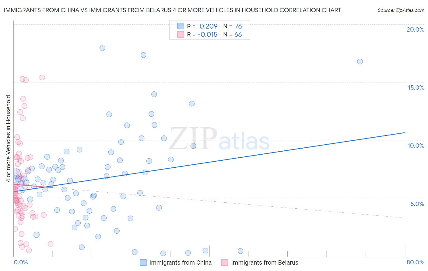 Immigrants from China vs Immigrants from Belarus 4 or more Vehicles in Household
