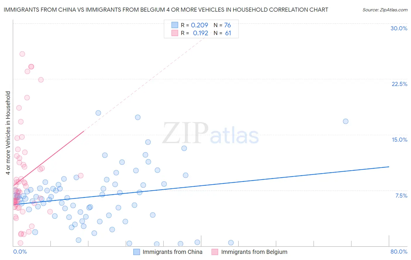 Immigrants from China vs Immigrants from Belgium 4 or more Vehicles in Household