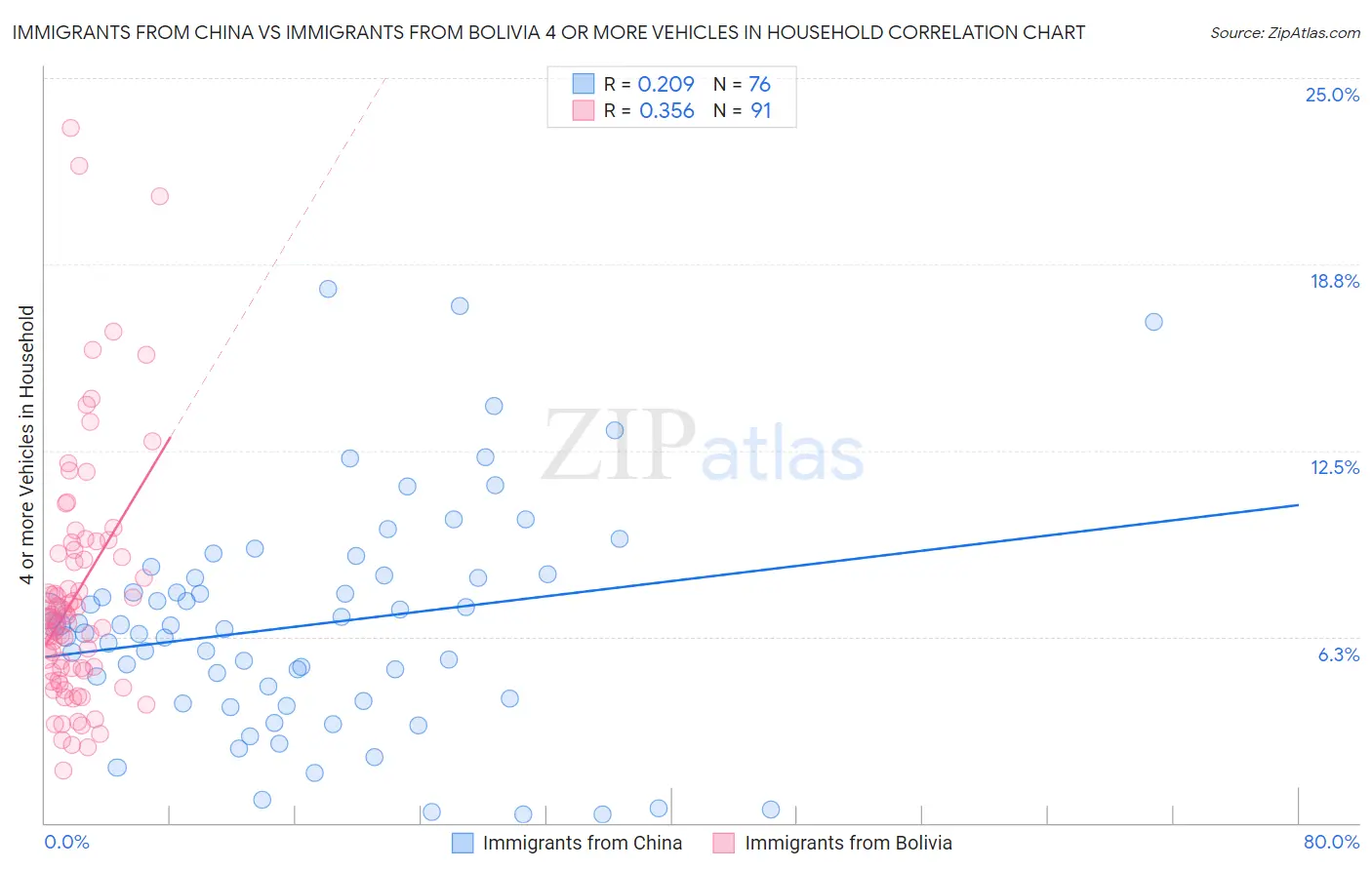 Immigrants from China vs Immigrants from Bolivia 4 or more Vehicles in Household