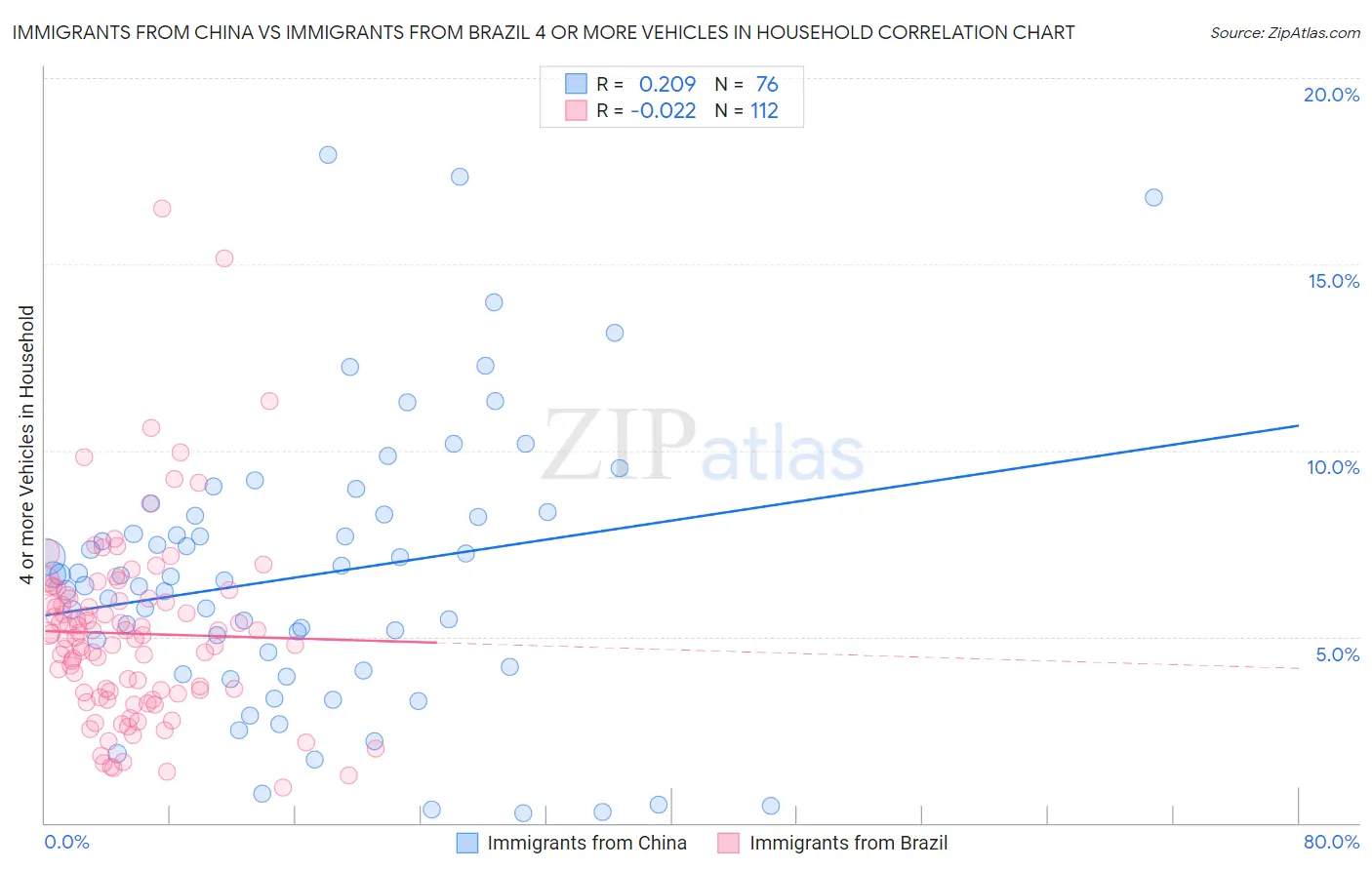 Immigrants from China vs Immigrants from Brazil 4 or more Vehicles in Household
