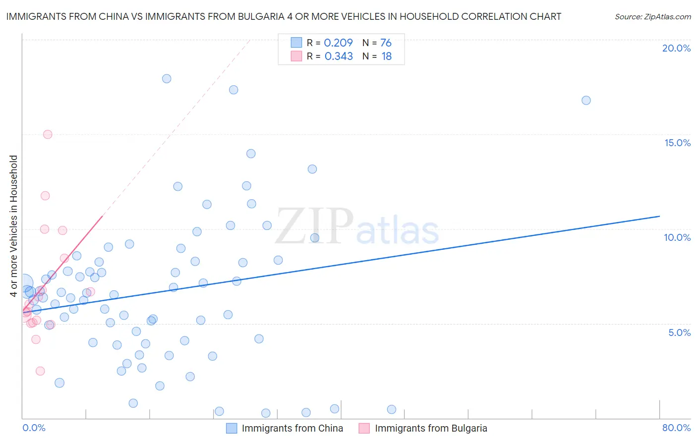 Immigrants from China vs Immigrants from Bulgaria 4 or more Vehicles in Household