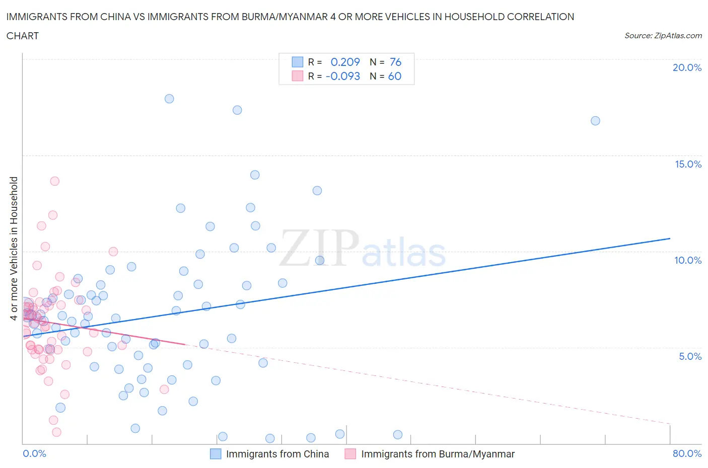 Immigrants from China vs Immigrants from Burma/Myanmar 4 or more Vehicles in Household