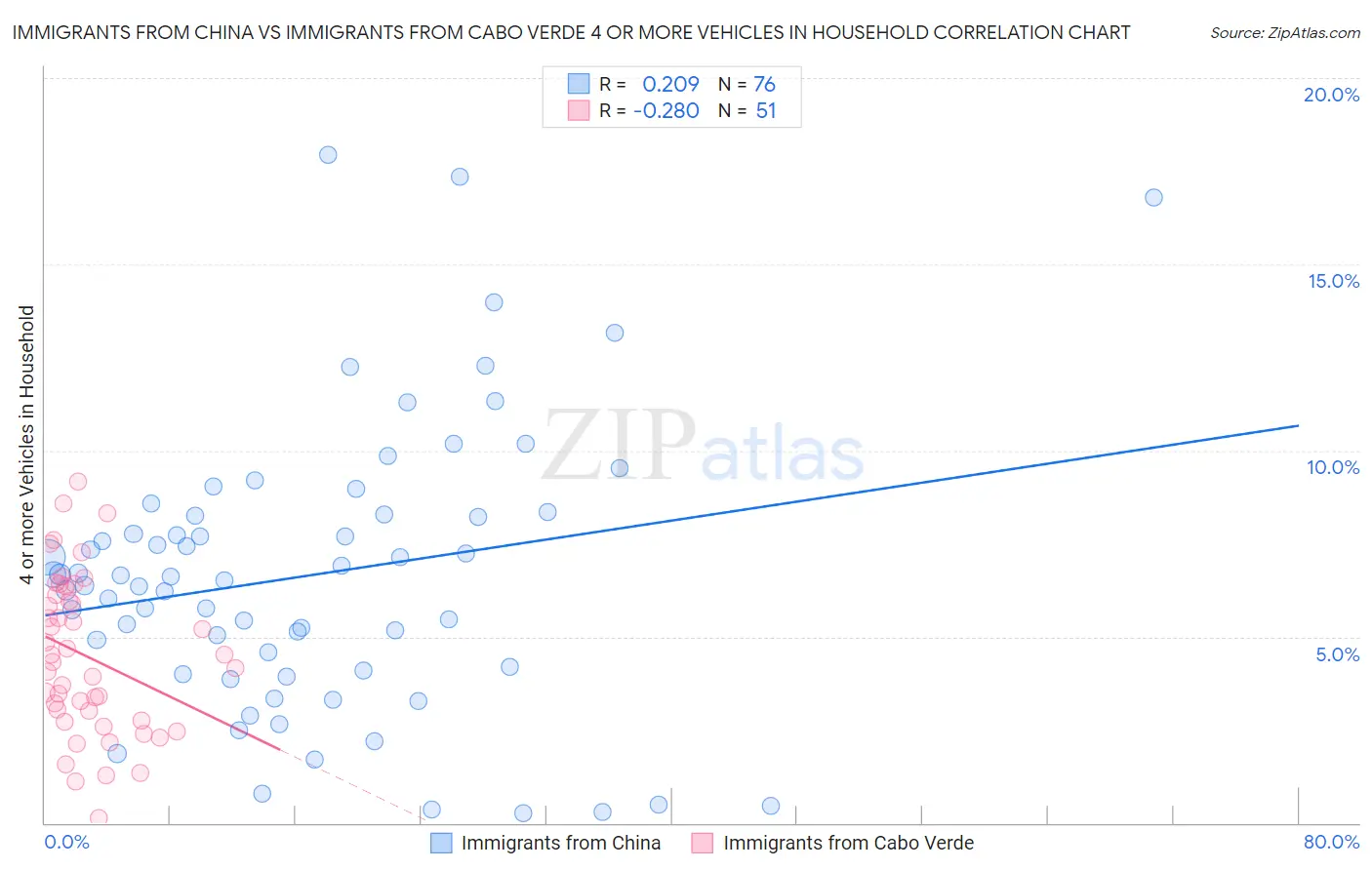 Immigrants from China vs Immigrants from Cabo Verde 4 or more Vehicles in Household