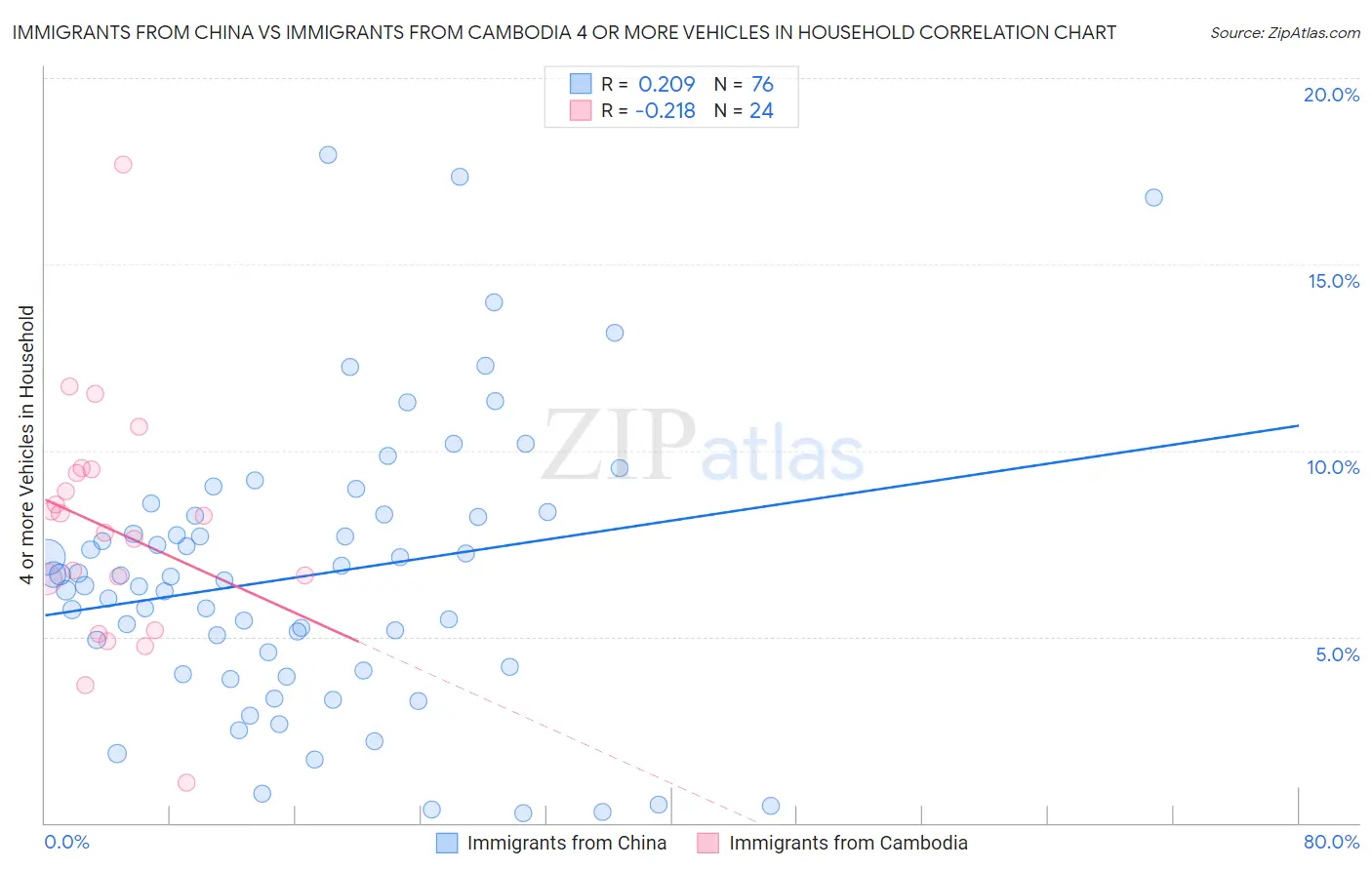 Immigrants from China vs Immigrants from Cambodia 4 or more Vehicles in Household