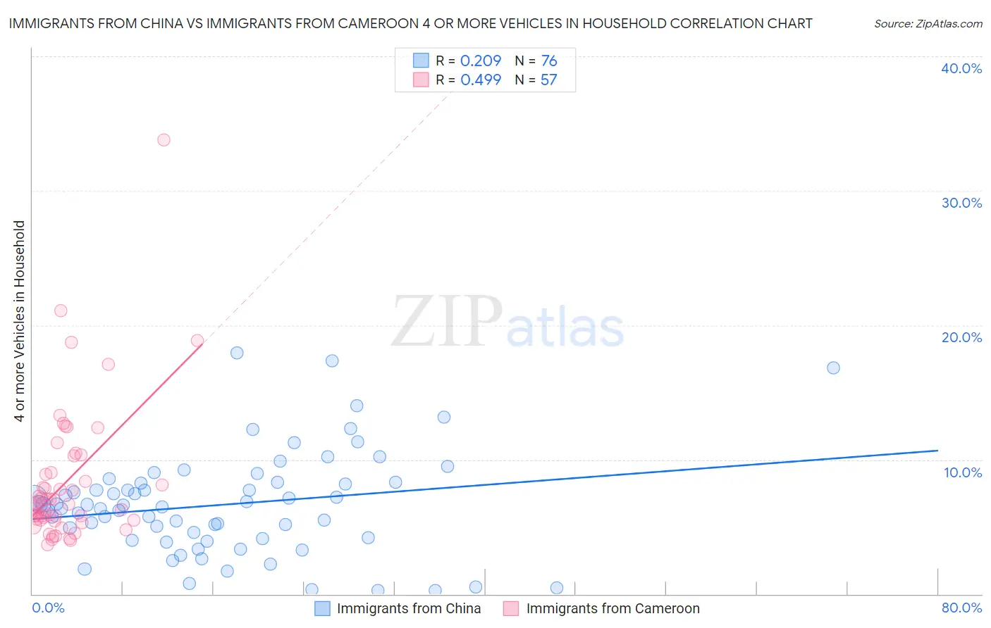 Immigrants from China vs Immigrants from Cameroon 4 or more Vehicles in Household