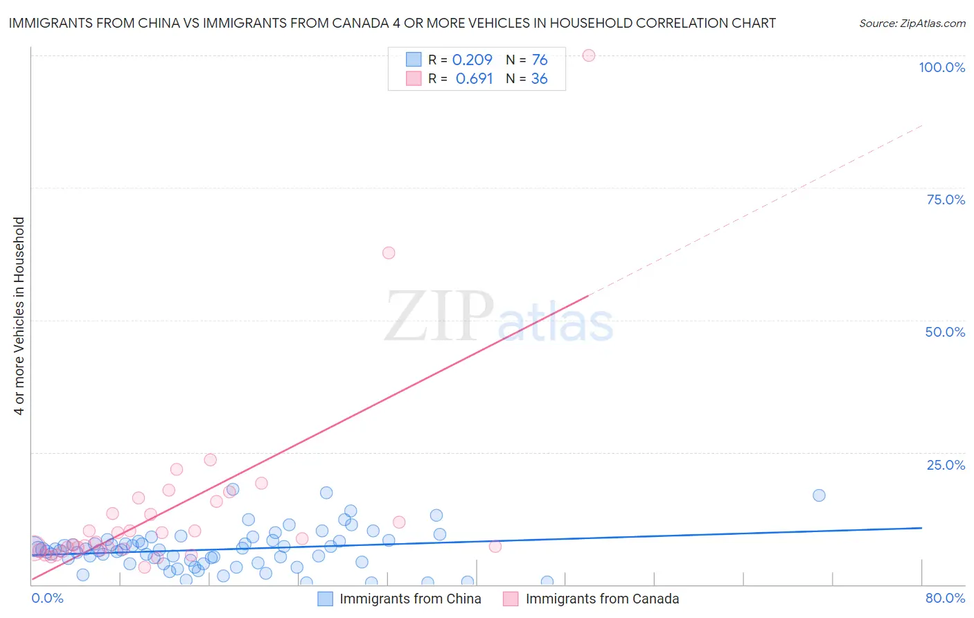 Immigrants from China vs Immigrants from Canada 4 or more Vehicles in Household
