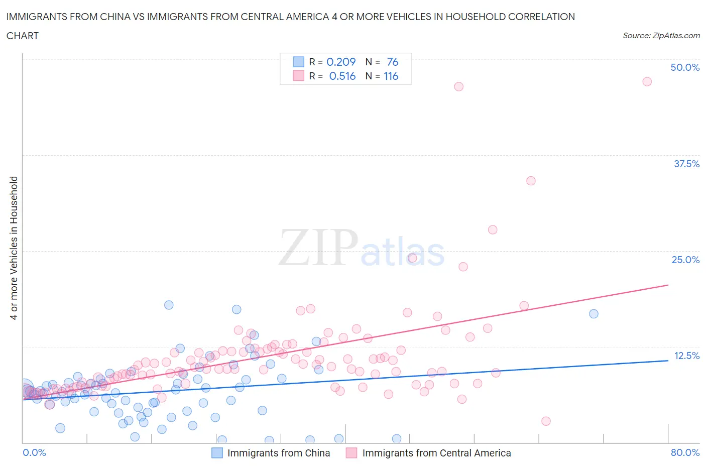 Immigrants from China vs Immigrants from Central America 4 or more Vehicles in Household