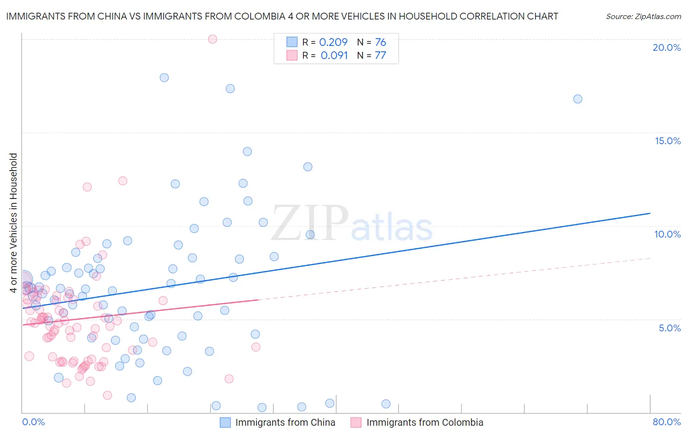 Immigrants from China vs Immigrants from Colombia 4 or more Vehicles in Household