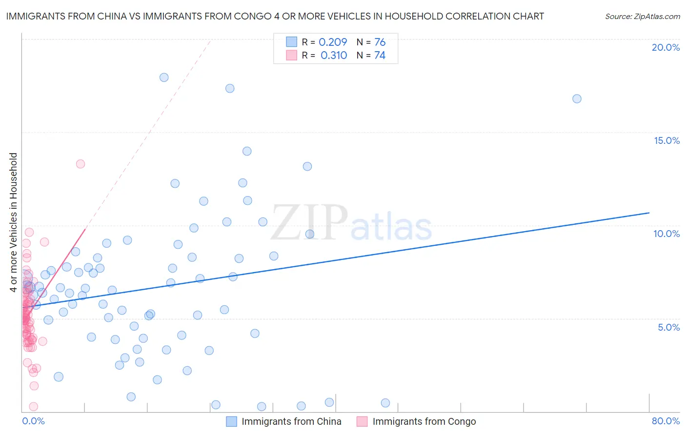 Immigrants from China vs Immigrants from Congo 4 or more Vehicles in Household