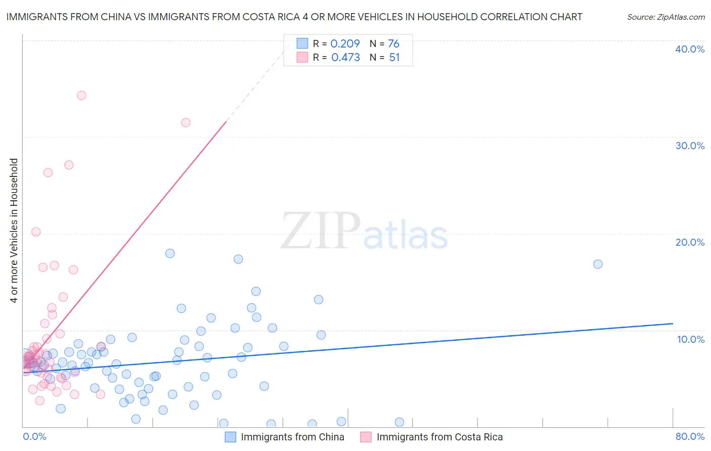 Immigrants from China vs Immigrants from Costa Rica 4 or more Vehicles in Household