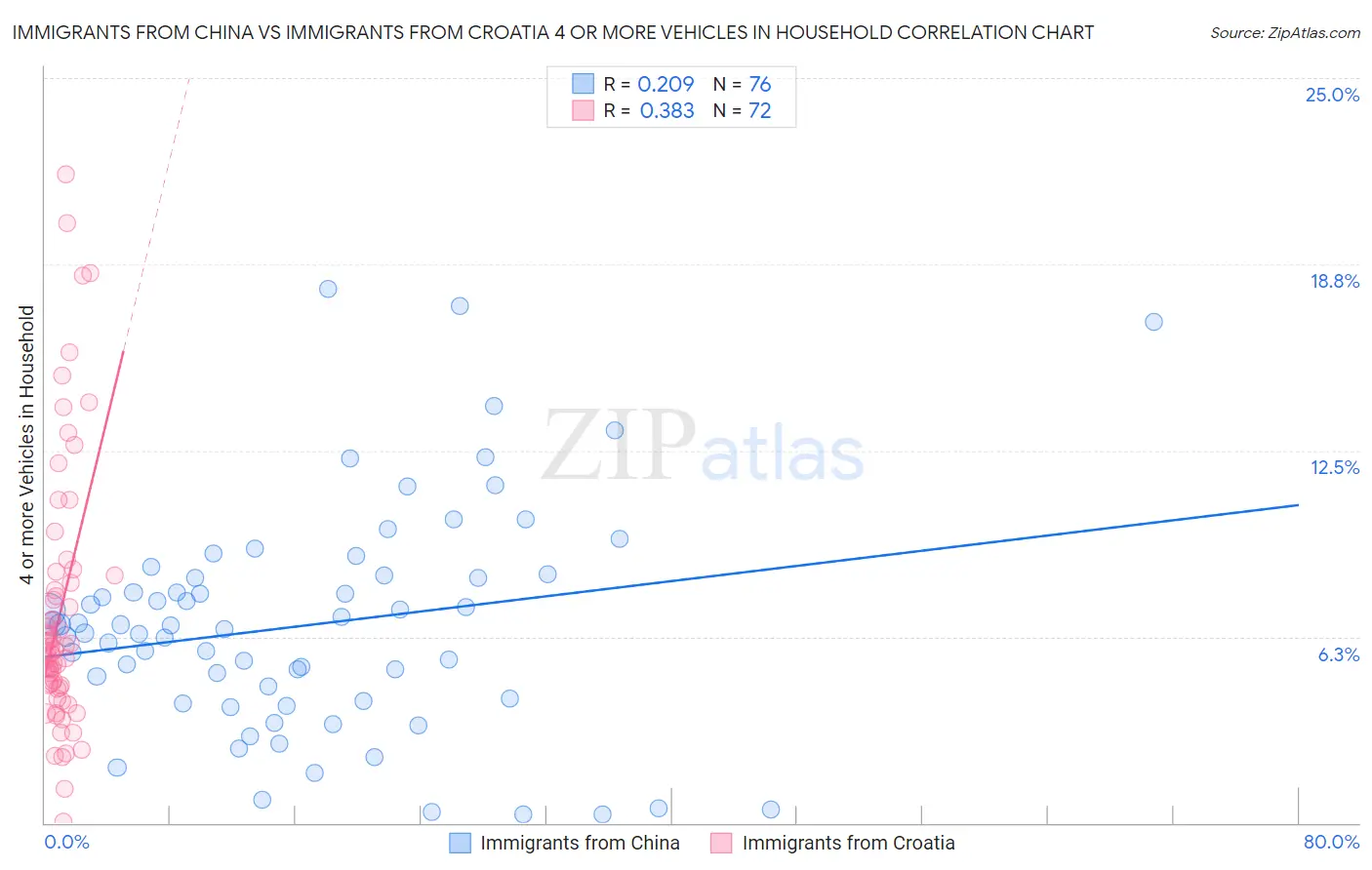 Immigrants from China vs Immigrants from Croatia 4 or more Vehicles in Household