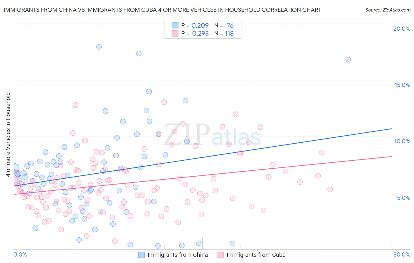 Immigrants from China vs Immigrants from Cuba 4 or more Vehicles in Household