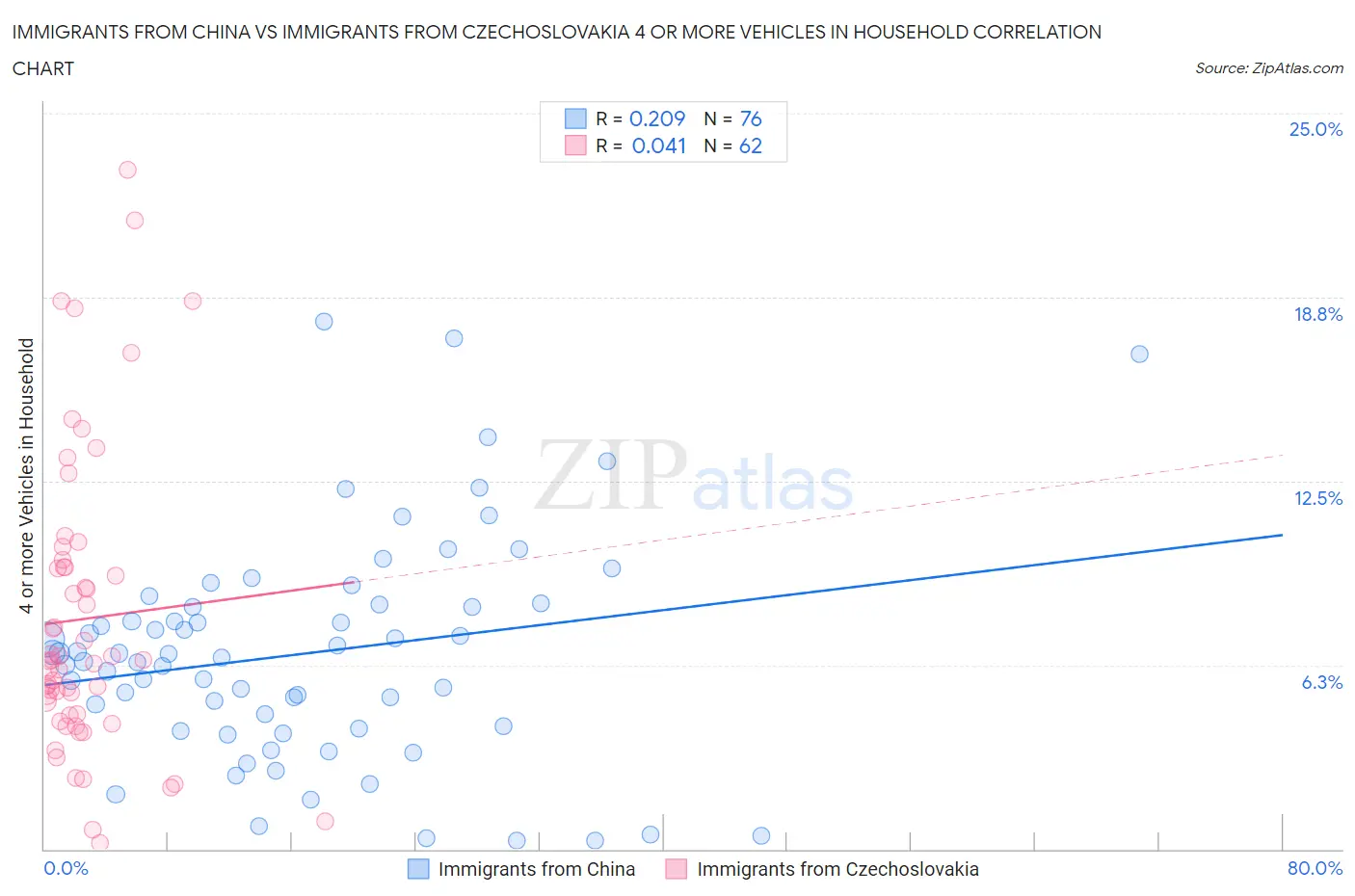 Immigrants from China vs Immigrants from Czechoslovakia 4 or more Vehicles in Household