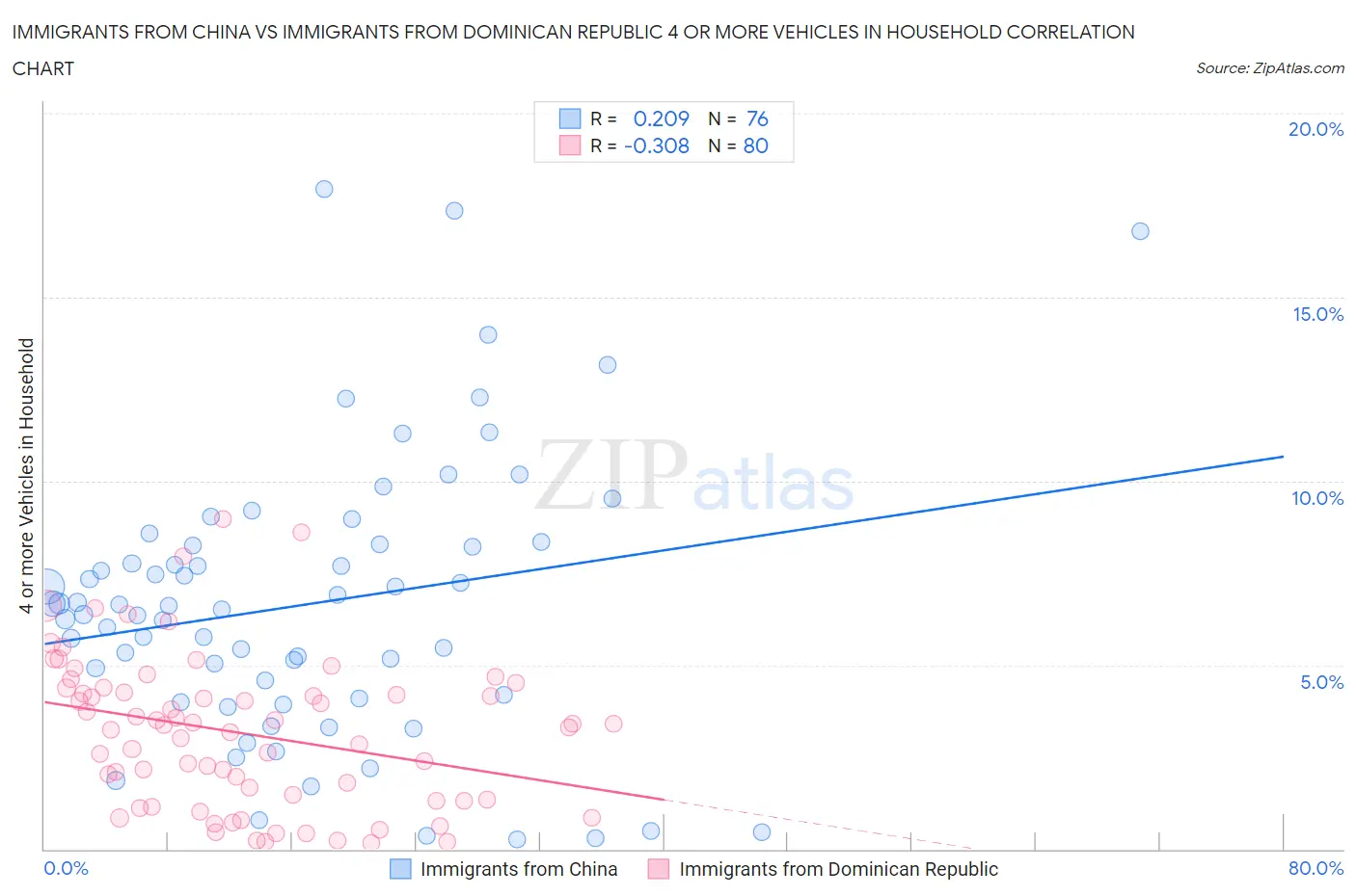 Immigrants from China vs Immigrants from Dominican Republic 4 or more Vehicles in Household