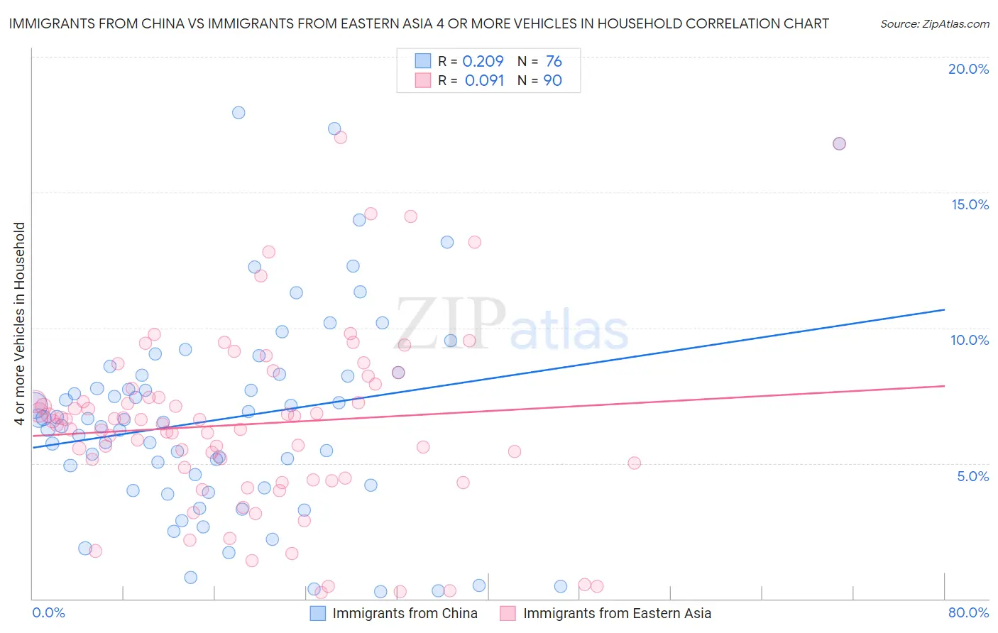 Immigrants from China vs Immigrants from Eastern Asia 4 or more Vehicles in Household