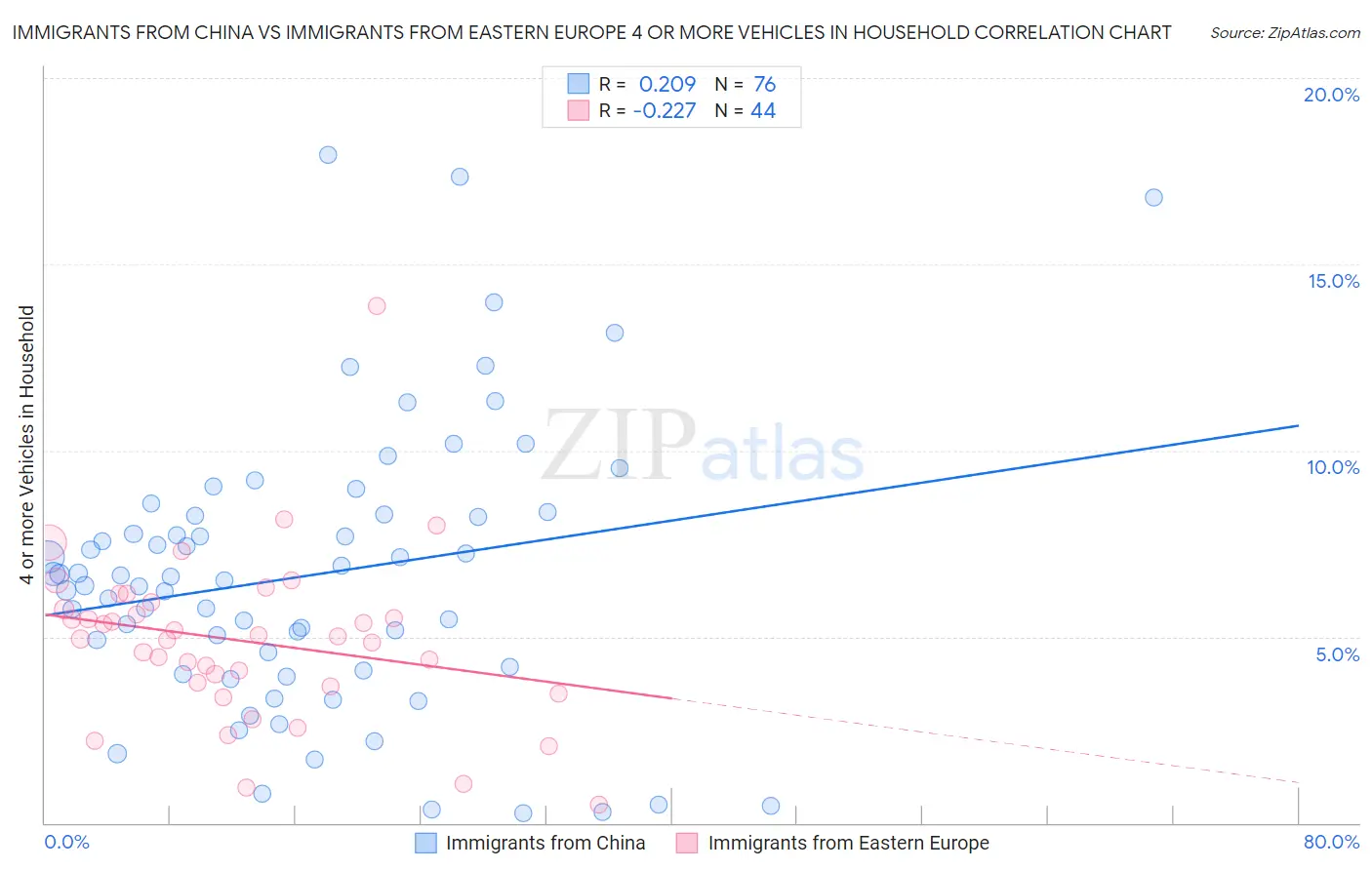 Immigrants from China vs Immigrants from Eastern Europe 4 or more Vehicles in Household