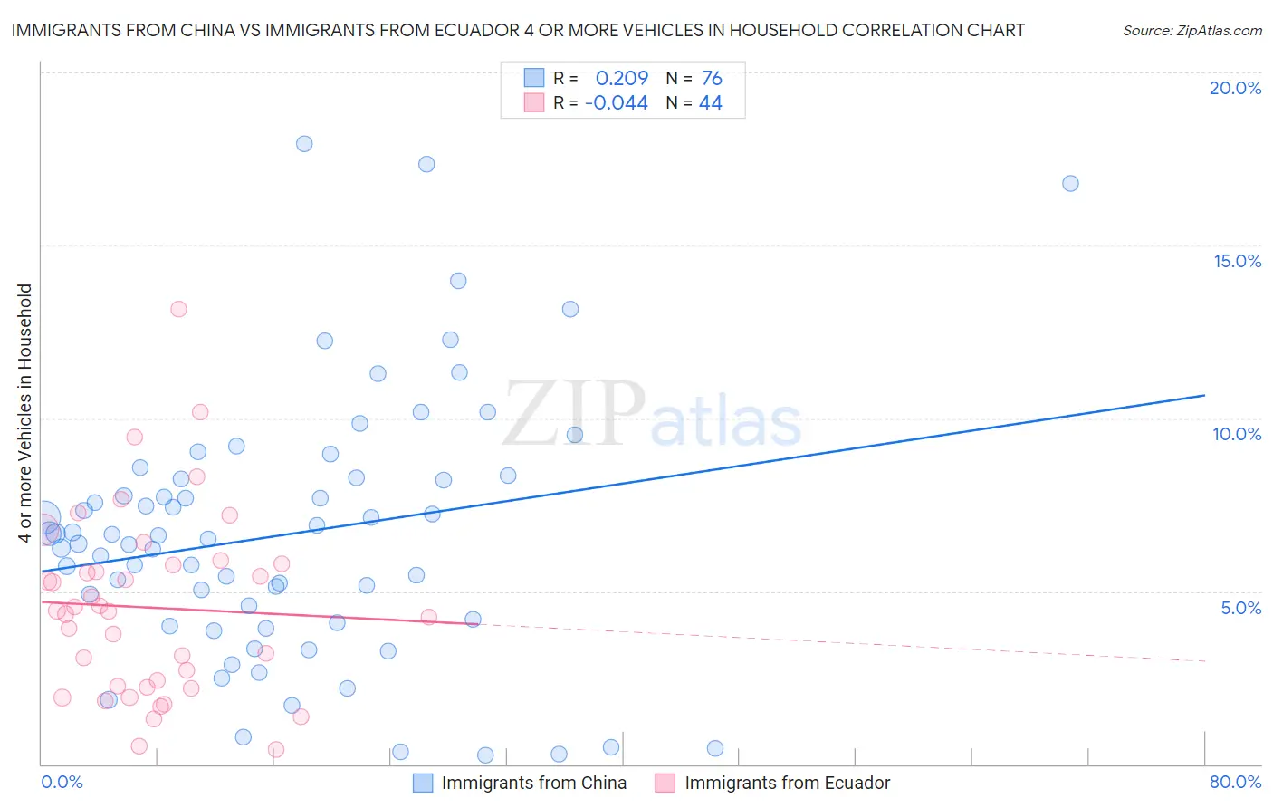 Immigrants from China vs Immigrants from Ecuador 4 or more Vehicles in Household